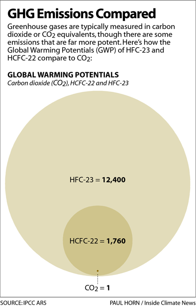 New EPA Ruling Limits Louisville Company&#146;s Emissions Of A Super-pollutant