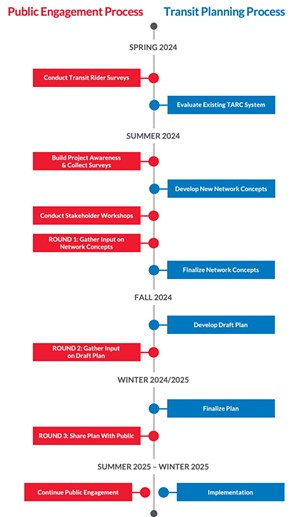 A roadmap of TARC 2025. - Transit Authority of River City