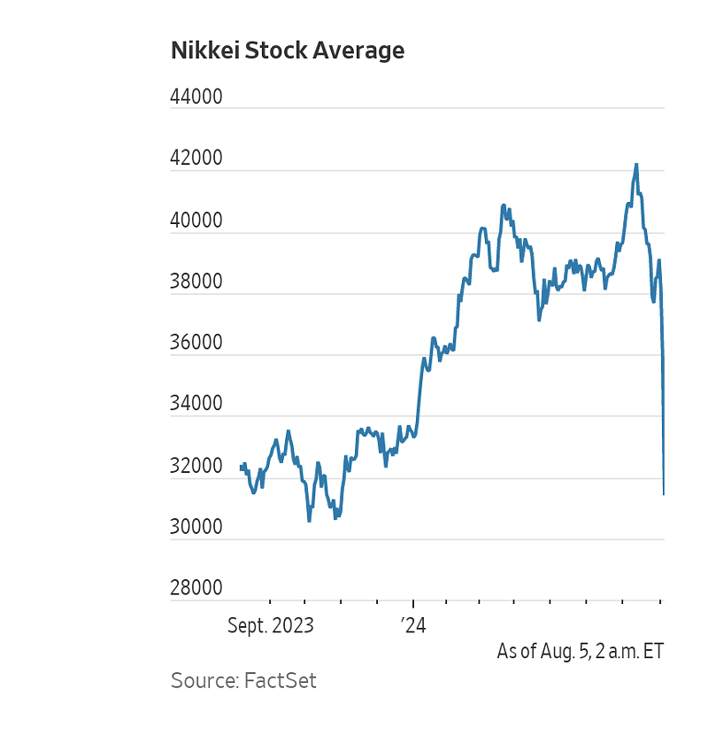 The Yen Carry Trade: Wall Street’s Latest Scheme Implodes, Sparks Flash Selloff, Prompts Trump to Dub Harris “Kamala Crash”