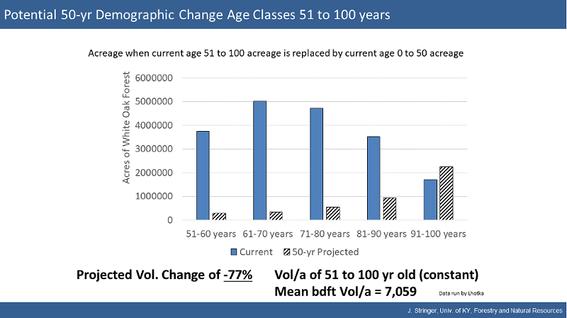 This chart shows the decline in volume of trees in the central and southern United States. - University of Kentucky